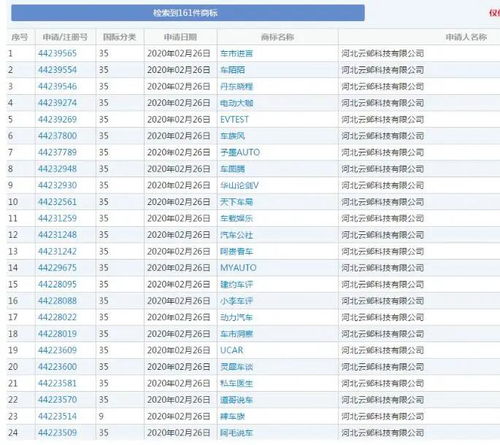 小心！160家汽車自媒體商標被惡意搶注，涉及計算機軟硬件技術開發